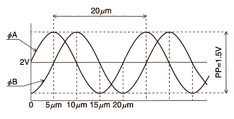 出力信号(A)波形(1μm分解能)